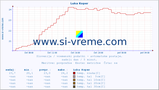 POVPREČJE :: Luka Koper :: temp. zraka | vlaga | smer vetra | hitrost vetra | sunki vetra | tlak | padavine | sonce | temp. tal  5cm | temp. tal 10cm | temp. tal 20cm | temp. tal 30cm | temp. tal 50cm :: zadnji dan / 5 minut.