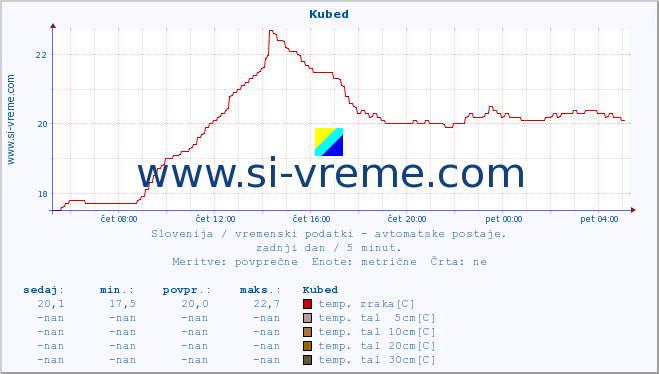 POVPREČJE :: Kubed :: temp. zraka | vlaga | smer vetra | hitrost vetra | sunki vetra | tlak | padavine | sonce | temp. tal  5cm | temp. tal 10cm | temp. tal 20cm | temp. tal 30cm | temp. tal 50cm :: zadnji dan / 5 minut.