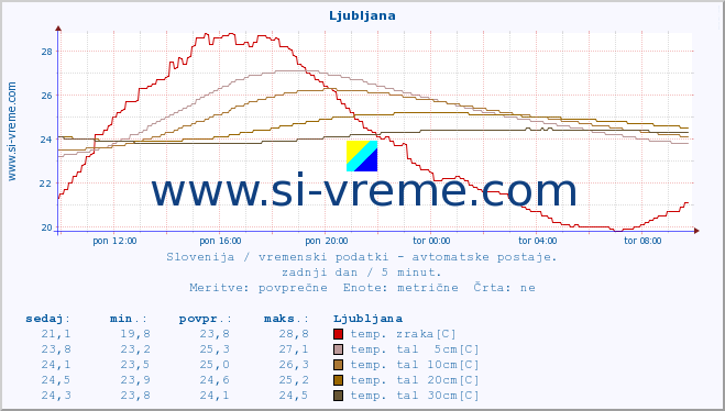 POVPREČJE :: Ljubljana :: temp. zraka | vlaga | smer vetra | hitrost vetra | sunki vetra | tlak | padavine | sonce | temp. tal  5cm | temp. tal 10cm | temp. tal 20cm | temp. tal 30cm | temp. tal 50cm :: zadnji dan / 5 minut.