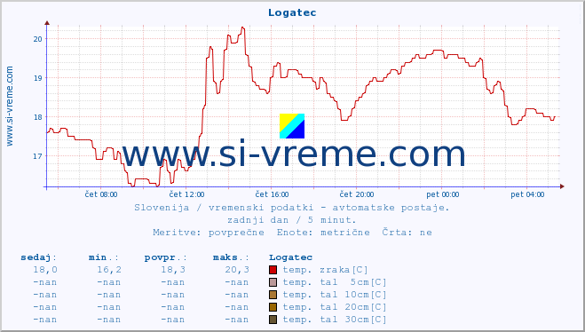 POVPREČJE :: Logatec :: temp. zraka | vlaga | smer vetra | hitrost vetra | sunki vetra | tlak | padavine | sonce | temp. tal  5cm | temp. tal 10cm | temp. tal 20cm | temp. tal 30cm | temp. tal 50cm :: zadnji dan / 5 minut.