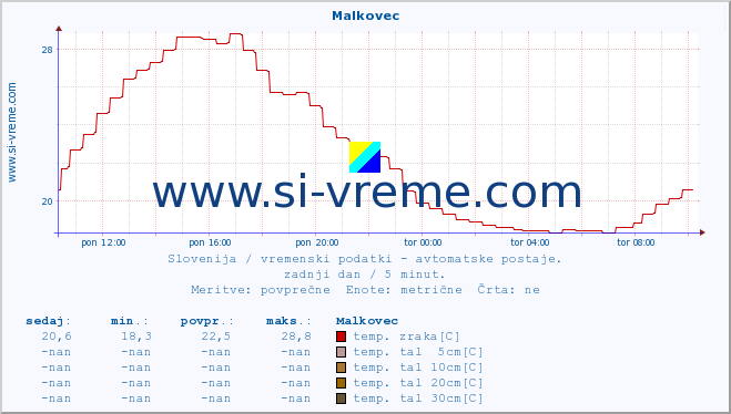 POVPREČJE :: Malkovec :: temp. zraka | vlaga | smer vetra | hitrost vetra | sunki vetra | tlak | padavine | sonce | temp. tal  5cm | temp. tal 10cm | temp. tal 20cm | temp. tal 30cm | temp. tal 50cm :: zadnji dan / 5 minut.