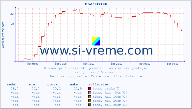 POVPREČJE :: Podčetrtek :: temp. zraka | vlaga | smer vetra | hitrost vetra | sunki vetra | tlak | padavine | sonce | temp. tal  5cm | temp. tal 10cm | temp. tal 20cm | temp. tal 30cm | temp. tal 50cm :: zadnji dan / 5 minut.