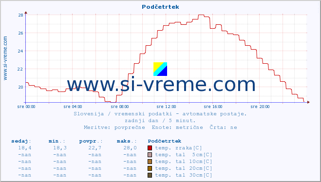 POVPREČJE :: Podčetrtek :: temp. zraka | vlaga | smer vetra | hitrost vetra | sunki vetra | tlak | padavine | sonce | temp. tal  5cm | temp. tal 10cm | temp. tal 20cm | temp. tal 30cm | temp. tal 50cm :: zadnji dan / 5 minut.