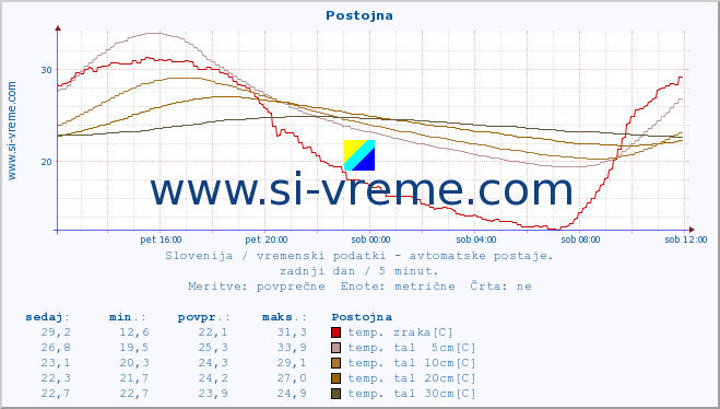 POVPREČJE :: Postojna :: temp. zraka | vlaga | smer vetra | hitrost vetra | sunki vetra | tlak | padavine | sonce | temp. tal  5cm | temp. tal 10cm | temp. tal 20cm | temp. tal 30cm | temp. tal 50cm :: zadnji dan / 5 minut.