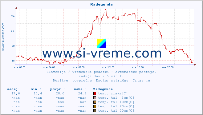 POVPREČJE :: Radegunda :: temp. zraka | vlaga | smer vetra | hitrost vetra | sunki vetra | tlak | padavine | sonce | temp. tal  5cm | temp. tal 10cm | temp. tal 20cm | temp. tal 30cm | temp. tal 50cm :: zadnji dan / 5 minut.