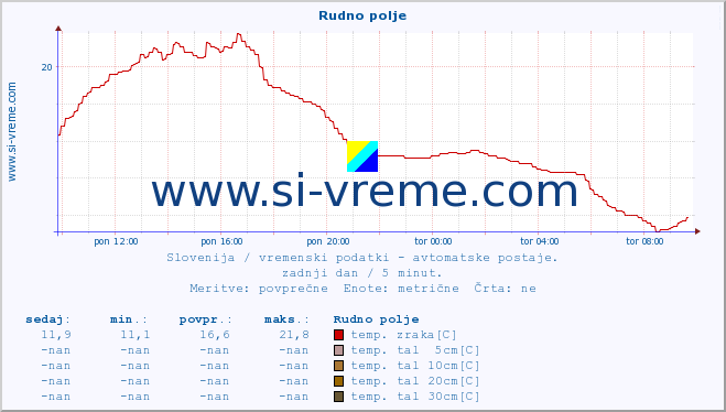 POVPREČJE :: Rudno polje :: temp. zraka | vlaga | smer vetra | hitrost vetra | sunki vetra | tlak | padavine | sonce | temp. tal  5cm | temp. tal 10cm | temp. tal 20cm | temp. tal 30cm | temp. tal 50cm :: zadnji dan / 5 minut.