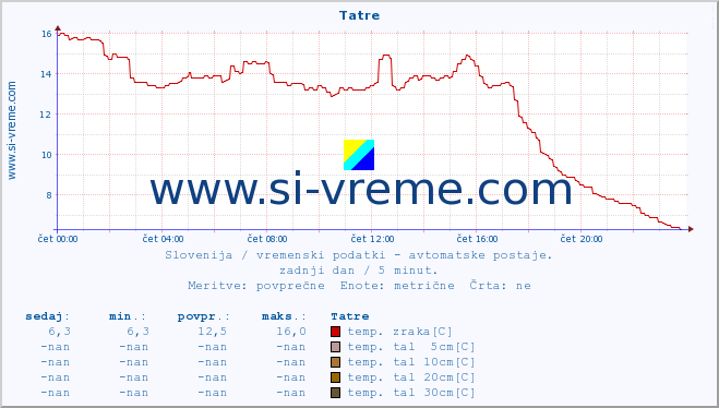 POVPREČJE :: Tatre :: temp. zraka | vlaga | smer vetra | hitrost vetra | sunki vetra | tlak | padavine | sonce | temp. tal  5cm | temp. tal 10cm | temp. tal 20cm | temp. tal 30cm | temp. tal 50cm :: zadnji dan / 5 minut.