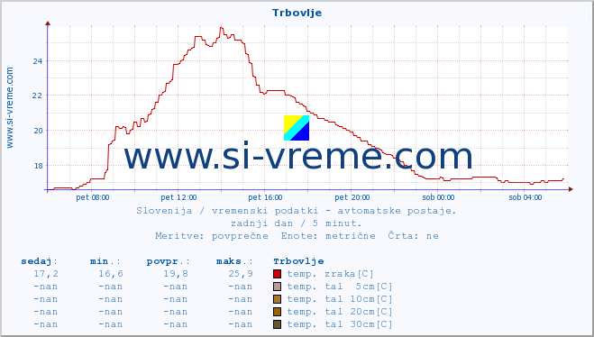 POVPREČJE :: Trbovlje :: temp. zraka | vlaga | smer vetra | hitrost vetra | sunki vetra | tlak | padavine | sonce | temp. tal  5cm | temp. tal 10cm | temp. tal 20cm | temp. tal 30cm | temp. tal 50cm :: zadnji dan / 5 minut.