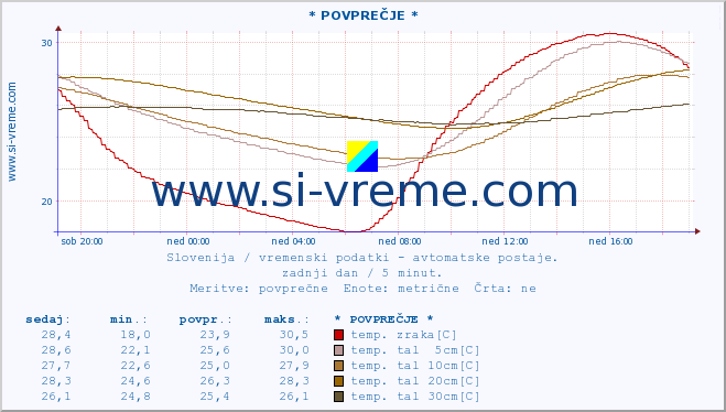 POVPREČJE :: * POVPREČJE * :: temp. zraka | vlaga | smer vetra | hitrost vetra | sunki vetra | tlak | padavine | sonce | temp. tal  5cm | temp. tal 10cm | temp. tal 20cm | temp. tal 30cm | temp. tal 50cm :: zadnji dan / 5 minut.