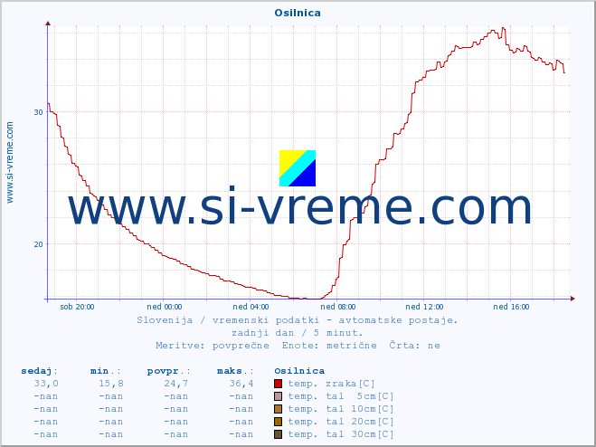 POVPREČJE :: Osilnica :: temp. zraka | vlaga | smer vetra | hitrost vetra | sunki vetra | tlak | padavine | sonce | temp. tal  5cm | temp. tal 10cm | temp. tal 20cm | temp. tal 30cm | temp. tal 50cm :: zadnji dan / 5 minut.