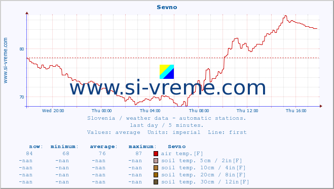  :: Sevno :: air temp. | humi- dity | wind dir. | wind speed | wind gusts | air pressure | precipi- tation | sun strength | soil temp. 5cm / 2in | soil temp. 10cm / 4in | soil temp. 20cm / 8in | soil temp. 30cm / 12in | soil temp. 50cm / 20in :: last day / 5 minutes.