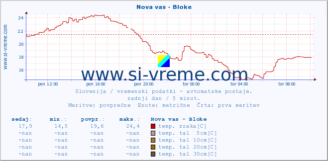 POVPREČJE :: Nova vas - Bloke :: temp. zraka | vlaga | smer vetra | hitrost vetra | sunki vetra | tlak | padavine | sonce | temp. tal  5cm | temp. tal 10cm | temp. tal 20cm | temp. tal 30cm | temp. tal 50cm :: zadnji dan / 5 minut.