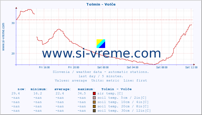  :: Tolmin - Volče :: air temp. | humi- dity | wind dir. | wind speed | wind gusts | air pressure | precipi- tation | sun strength | soil temp. 5cm / 2in | soil temp. 10cm / 4in | soil temp. 20cm / 8in | soil temp. 30cm / 12in | soil temp. 50cm / 20in :: last day / 5 minutes.