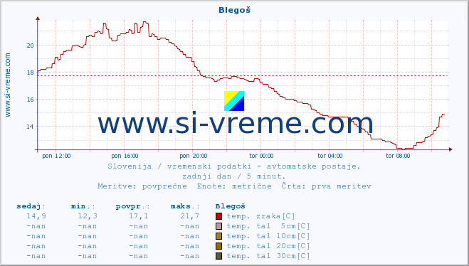 POVPREČJE :: Blegoš :: temp. zraka | vlaga | smer vetra | hitrost vetra | sunki vetra | tlak | padavine | sonce | temp. tal  5cm | temp. tal 10cm | temp. tal 20cm | temp. tal 30cm | temp. tal 50cm :: zadnji dan / 5 minut.