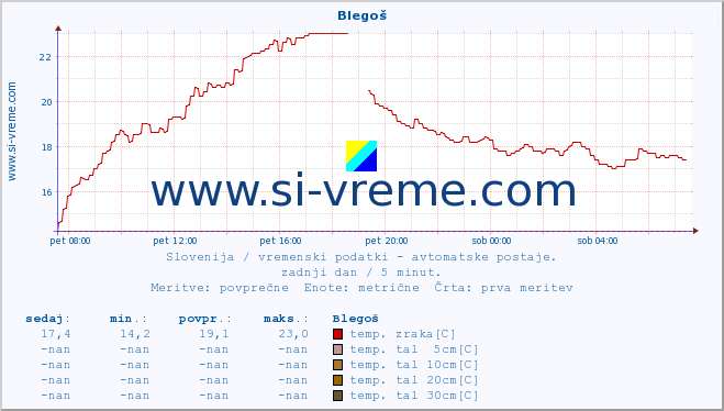 POVPREČJE :: Blegoš :: temp. zraka | vlaga | smer vetra | hitrost vetra | sunki vetra | tlak | padavine | sonce | temp. tal  5cm | temp. tal 10cm | temp. tal 20cm | temp. tal 30cm | temp. tal 50cm :: zadnji dan / 5 minut.