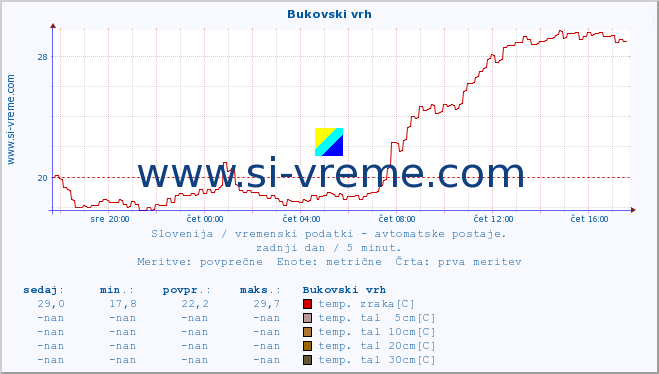 POVPREČJE :: Bukovski vrh :: temp. zraka | vlaga | smer vetra | hitrost vetra | sunki vetra | tlak | padavine | sonce | temp. tal  5cm | temp. tal 10cm | temp. tal 20cm | temp. tal 30cm | temp. tal 50cm :: zadnji dan / 5 minut.