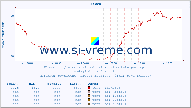 POVPREČJE :: Davča :: temp. zraka | vlaga | smer vetra | hitrost vetra | sunki vetra | tlak | padavine | sonce | temp. tal  5cm | temp. tal 10cm | temp. tal 20cm | temp. tal 30cm | temp. tal 50cm :: zadnji dan / 5 minut.