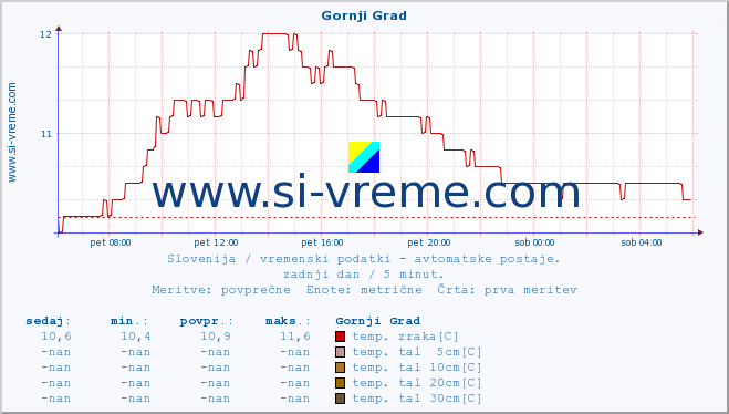 POVPREČJE :: Gornji Grad :: temp. zraka | vlaga | smer vetra | hitrost vetra | sunki vetra | tlak | padavine | sonce | temp. tal  5cm | temp. tal 10cm | temp. tal 20cm | temp. tal 30cm | temp. tal 50cm :: zadnji dan / 5 minut.