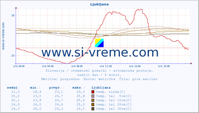 POVPREČJE :: Ljubljana :: temp. zraka | vlaga | smer vetra | hitrost vetra | sunki vetra | tlak | padavine | sonce | temp. tal  5cm | temp. tal 10cm | temp. tal 20cm | temp. tal 30cm | temp. tal 50cm :: zadnji dan / 5 minut.