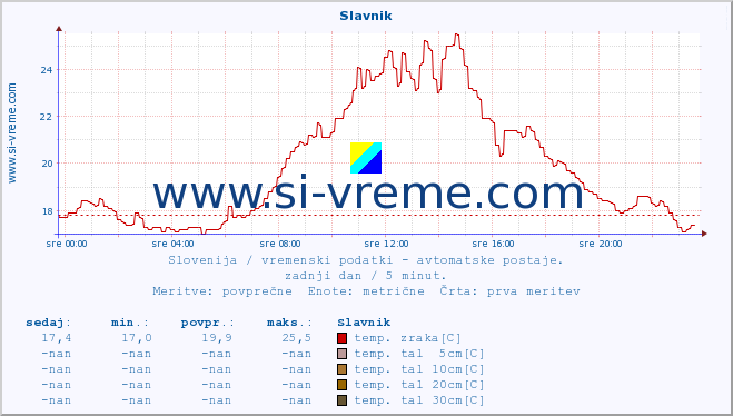 POVPREČJE :: Slavnik :: temp. zraka | vlaga | smer vetra | hitrost vetra | sunki vetra | tlak | padavine | sonce | temp. tal  5cm | temp. tal 10cm | temp. tal 20cm | temp. tal 30cm | temp. tal 50cm :: zadnji dan / 5 minut.