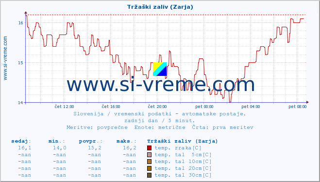 POVPREČJE :: Tržaški zaliv (Zarja) :: temp. zraka | vlaga | smer vetra | hitrost vetra | sunki vetra | tlak | padavine | sonce | temp. tal  5cm | temp. tal 10cm | temp. tal 20cm | temp. tal 30cm | temp. tal 50cm :: zadnji dan / 5 minut.