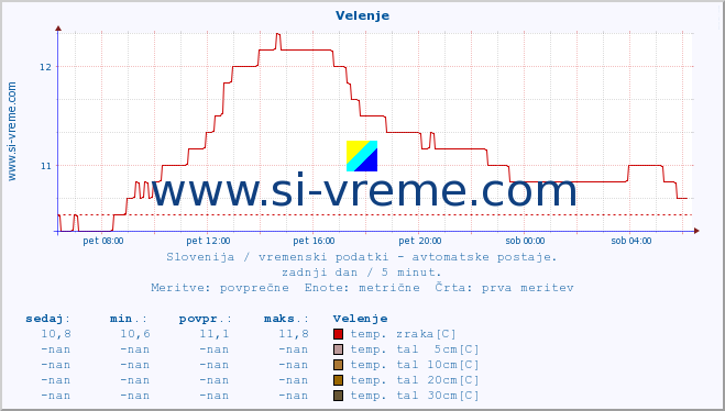 POVPREČJE :: Velenje :: temp. zraka | vlaga | smer vetra | hitrost vetra | sunki vetra | tlak | padavine | sonce | temp. tal  5cm | temp. tal 10cm | temp. tal 20cm | temp. tal 30cm | temp. tal 50cm :: zadnji dan / 5 minut.