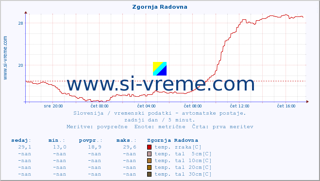 POVPREČJE :: Zgornja Radovna :: temp. zraka | vlaga | smer vetra | hitrost vetra | sunki vetra | tlak | padavine | sonce | temp. tal  5cm | temp. tal 10cm | temp. tal 20cm | temp. tal 30cm | temp. tal 50cm :: zadnji dan / 5 minut.