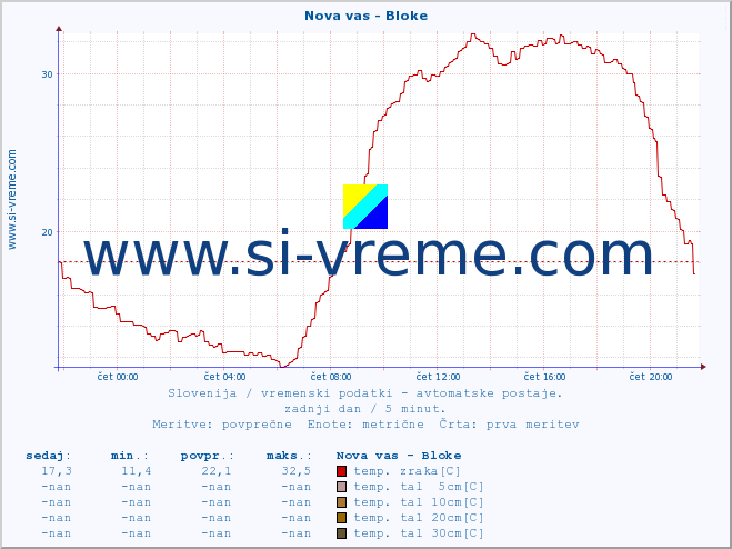 POVPREČJE :: Nova vas - Bloke :: temp. zraka | vlaga | smer vetra | hitrost vetra | sunki vetra | tlak | padavine | sonce | temp. tal  5cm | temp. tal 10cm | temp. tal 20cm | temp. tal 30cm | temp. tal 50cm :: zadnji dan / 5 minut.