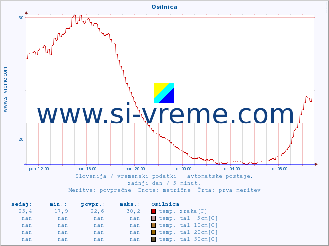 POVPREČJE :: Osilnica :: temp. zraka | vlaga | smer vetra | hitrost vetra | sunki vetra | tlak | padavine | sonce | temp. tal  5cm | temp. tal 10cm | temp. tal 20cm | temp. tal 30cm | temp. tal 50cm :: zadnji dan / 5 minut.