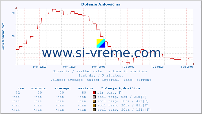  :: Dolenje Ajdovščina :: air temp. | humi- dity | wind dir. | wind speed | wind gusts | air pressure | precipi- tation | sun strength | soil temp. 5cm / 2in | soil temp. 10cm / 4in | soil temp. 20cm / 8in | soil temp. 30cm / 12in | soil temp. 50cm / 20in :: last day / 5 minutes.