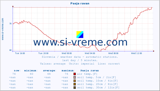  :: Pasja ravan :: air temp. | humi- dity | wind dir. | wind speed | wind gusts | air pressure | precipi- tation | sun strength | soil temp. 5cm / 2in | soil temp. 10cm / 4in | soil temp. 20cm / 8in | soil temp. 30cm / 12in | soil temp. 50cm / 20in :: last day / 5 minutes.
