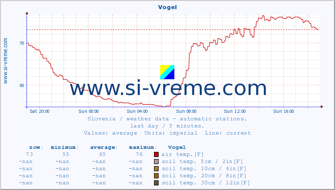  :: Vogel :: air temp. | humi- dity | wind dir. | wind speed | wind gusts | air pressure | precipi- tation | sun strength | soil temp. 5cm / 2in | soil temp. 10cm / 4in | soil temp. 20cm / 8in | soil temp. 30cm / 12in | soil temp. 50cm / 20in :: last day / 5 minutes.