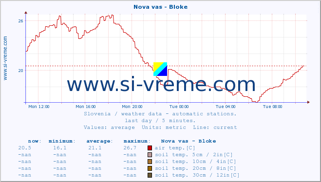  :: Nova vas - Bloke :: air temp. | humi- dity | wind dir. | wind speed | wind gusts | air pressure | precipi- tation | sun strength | soil temp. 5cm / 2in | soil temp. 10cm / 4in | soil temp. 20cm / 8in | soil temp. 30cm / 12in | soil temp. 50cm / 20in :: last day / 5 minutes.