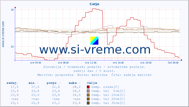 POVPREČJE :: Celje :: temp. zraka | vlaga | smer vetra | hitrost vetra | sunki vetra | tlak | padavine | sonce | temp. tal  5cm | temp. tal 10cm | temp. tal 20cm | temp. tal 30cm | temp. tal 50cm :: zadnji dan / 5 minut.