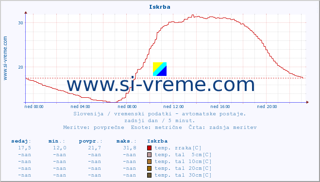 POVPREČJE :: Iskrba :: temp. zraka | vlaga | smer vetra | hitrost vetra | sunki vetra | tlak | padavine | sonce | temp. tal  5cm | temp. tal 10cm | temp. tal 20cm | temp. tal 30cm | temp. tal 50cm :: zadnji dan / 5 minut.