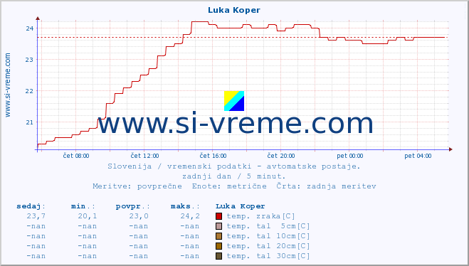 POVPREČJE :: Luka Koper :: temp. zraka | vlaga | smer vetra | hitrost vetra | sunki vetra | tlak | padavine | sonce | temp. tal  5cm | temp. tal 10cm | temp. tal 20cm | temp. tal 30cm | temp. tal 50cm :: zadnji dan / 5 minut.