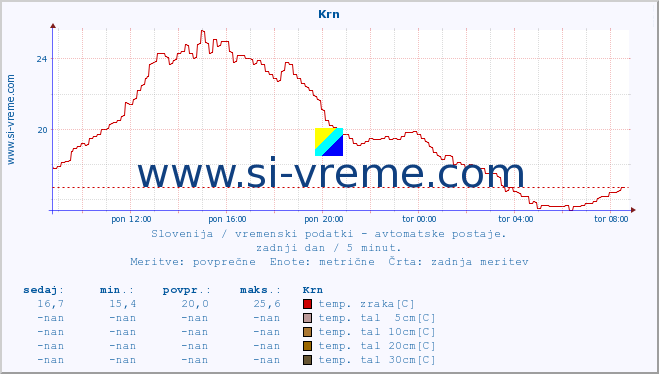 POVPREČJE :: Krn :: temp. zraka | vlaga | smer vetra | hitrost vetra | sunki vetra | tlak | padavine | sonce | temp. tal  5cm | temp. tal 10cm | temp. tal 20cm | temp. tal 30cm | temp. tal 50cm :: zadnji dan / 5 minut.