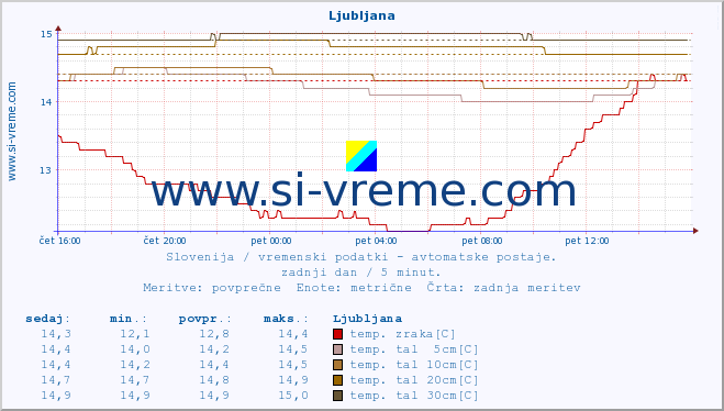 POVPREČJE :: Ljubljana :: temp. zraka | vlaga | smer vetra | hitrost vetra | sunki vetra | tlak | padavine | sonce | temp. tal  5cm | temp. tal 10cm | temp. tal 20cm | temp. tal 30cm | temp. tal 50cm :: zadnji dan / 5 minut.