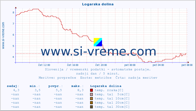 POVPREČJE :: Logarska dolina :: temp. zraka | vlaga | smer vetra | hitrost vetra | sunki vetra | tlak | padavine | sonce | temp. tal  5cm | temp. tal 10cm | temp. tal 20cm | temp. tal 30cm | temp. tal 50cm :: zadnji dan / 5 minut.