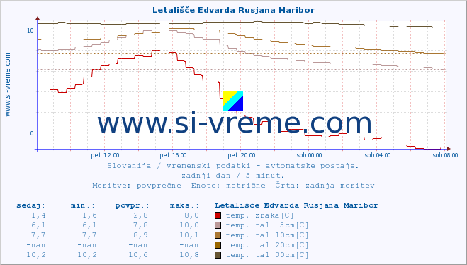 POVPREČJE :: Letališče Edvarda Rusjana Maribor :: temp. zraka | vlaga | smer vetra | hitrost vetra | sunki vetra | tlak | padavine | sonce | temp. tal  5cm | temp. tal 10cm | temp. tal 20cm | temp. tal 30cm | temp. tal 50cm :: zadnji dan / 5 minut.