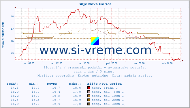 POVPREČJE :: Bilje Nova Gorica :: temp. zraka | vlaga | smer vetra | hitrost vetra | sunki vetra | tlak | padavine | sonce | temp. tal  5cm | temp. tal 10cm | temp. tal 20cm | temp. tal 30cm | temp. tal 50cm :: zadnji dan / 5 minut.