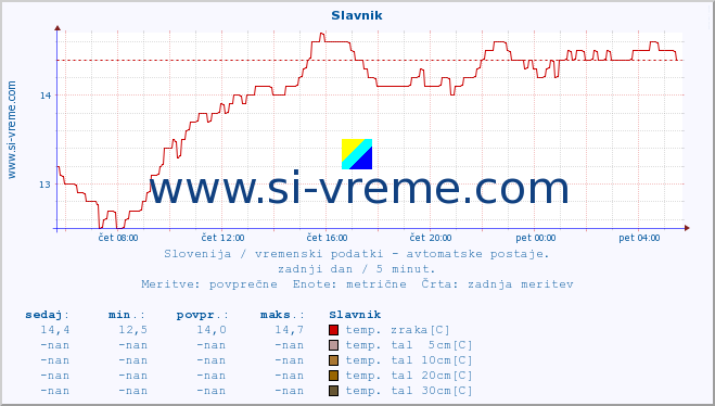 POVPREČJE :: Slavnik :: temp. zraka | vlaga | smer vetra | hitrost vetra | sunki vetra | tlak | padavine | sonce | temp. tal  5cm | temp. tal 10cm | temp. tal 20cm | temp. tal 30cm | temp. tal 50cm :: zadnji dan / 5 minut.