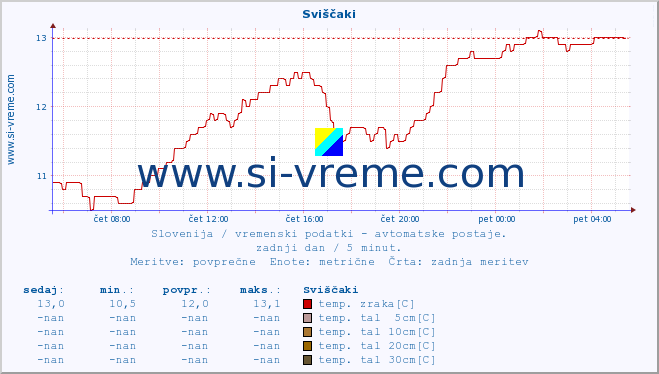 POVPREČJE :: Sviščaki :: temp. zraka | vlaga | smer vetra | hitrost vetra | sunki vetra | tlak | padavine | sonce | temp. tal  5cm | temp. tal 10cm | temp. tal 20cm | temp. tal 30cm | temp. tal 50cm :: zadnji dan / 5 minut.