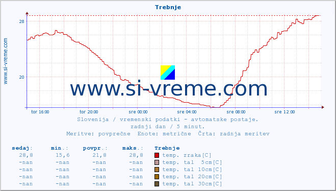 POVPREČJE :: Trebnje :: temp. zraka | vlaga | smer vetra | hitrost vetra | sunki vetra | tlak | padavine | sonce | temp. tal  5cm | temp. tal 10cm | temp. tal 20cm | temp. tal 30cm | temp. tal 50cm :: zadnji dan / 5 minut.