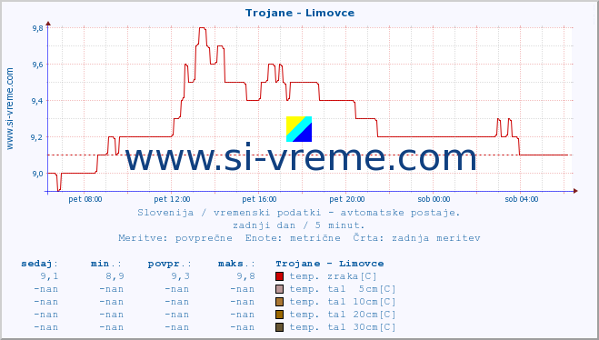 POVPREČJE :: Trojane - Limovce :: temp. zraka | vlaga | smer vetra | hitrost vetra | sunki vetra | tlak | padavine | sonce | temp. tal  5cm | temp. tal 10cm | temp. tal 20cm | temp. tal 30cm | temp. tal 50cm :: zadnji dan / 5 minut.