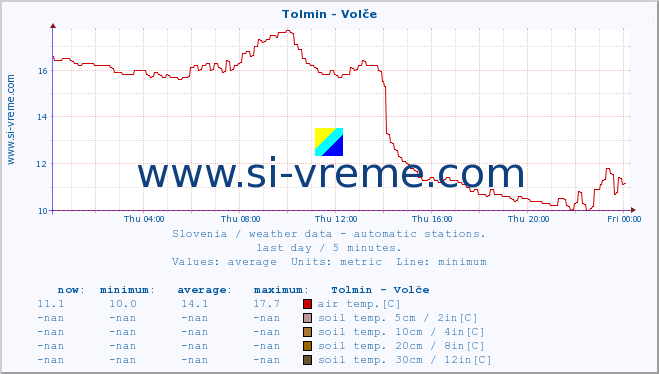  :: Tolmin - Volče :: air temp. | humi- dity | wind dir. | wind speed | wind gusts | air pressure | precipi- tation | sun strength | soil temp. 5cm / 2in | soil temp. 10cm / 4in | soil temp. 20cm / 8in | soil temp. 30cm / 12in | soil temp. 50cm / 20in :: last day / 5 minutes.