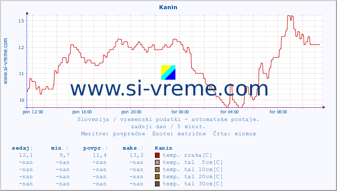 POVPREČJE :: Kanin :: temp. zraka | vlaga | smer vetra | hitrost vetra | sunki vetra | tlak | padavine | sonce | temp. tal  5cm | temp. tal 10cm | temp. tal 20cm | temp. tal 30cm | temp. tal 50cm :: zadnji dan / 5 minut.