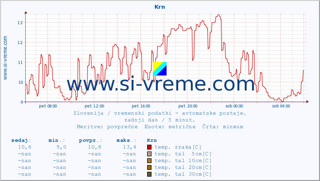 POVPREČJE :: Krn :: temp. zraka | vlaga | smer vetra | hitrost vetra | sunki vetra | tlak | padavine | sonce | temp. tal  5cm | temp. tal 10cm | temp. tal 20cm | temp. tal 30cm | temp. tal 50cm :: zadnji dan / 5 minut.