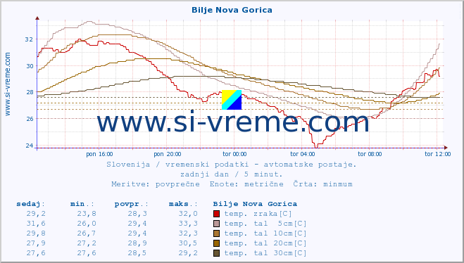 POVPREČJE :: Bilje Nova Gorica :: temp. zraka | vlaga | smer vetra | hitrost vetra | sunki vetra | tlak | padavine | sonce | temp. tal  5cm | temp. tal 10cm | temp. tal 20cm | temp. tal 30cm | temp. tal 50cm :: zadnji dan / 5 minut.