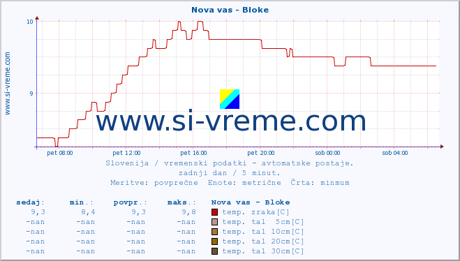 POVPREČJE :: Nova vas - Bloke :: temp. zraka | vlaga | smer vetra | hitrost vetra | sunki vetra | tlak | padavine | sonce | temp. tal  5cm | temp. tal 10cm | temp. tal 20cm | temp. tal 30cm | temp. tal 50cm :: zadnji dan / 5 minut.